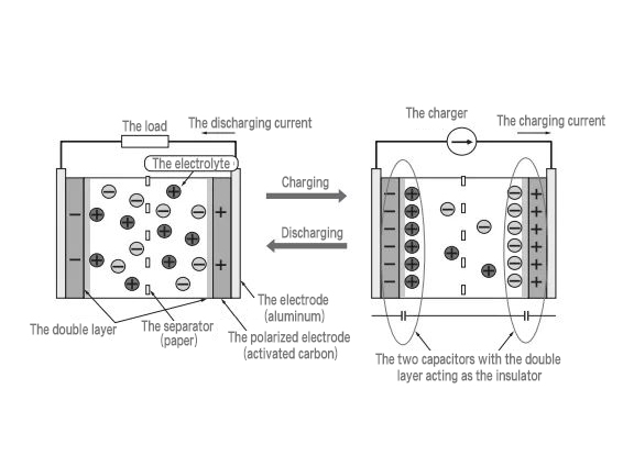 Basic Knowledge and Application Fields of Double-Layer Capacitors